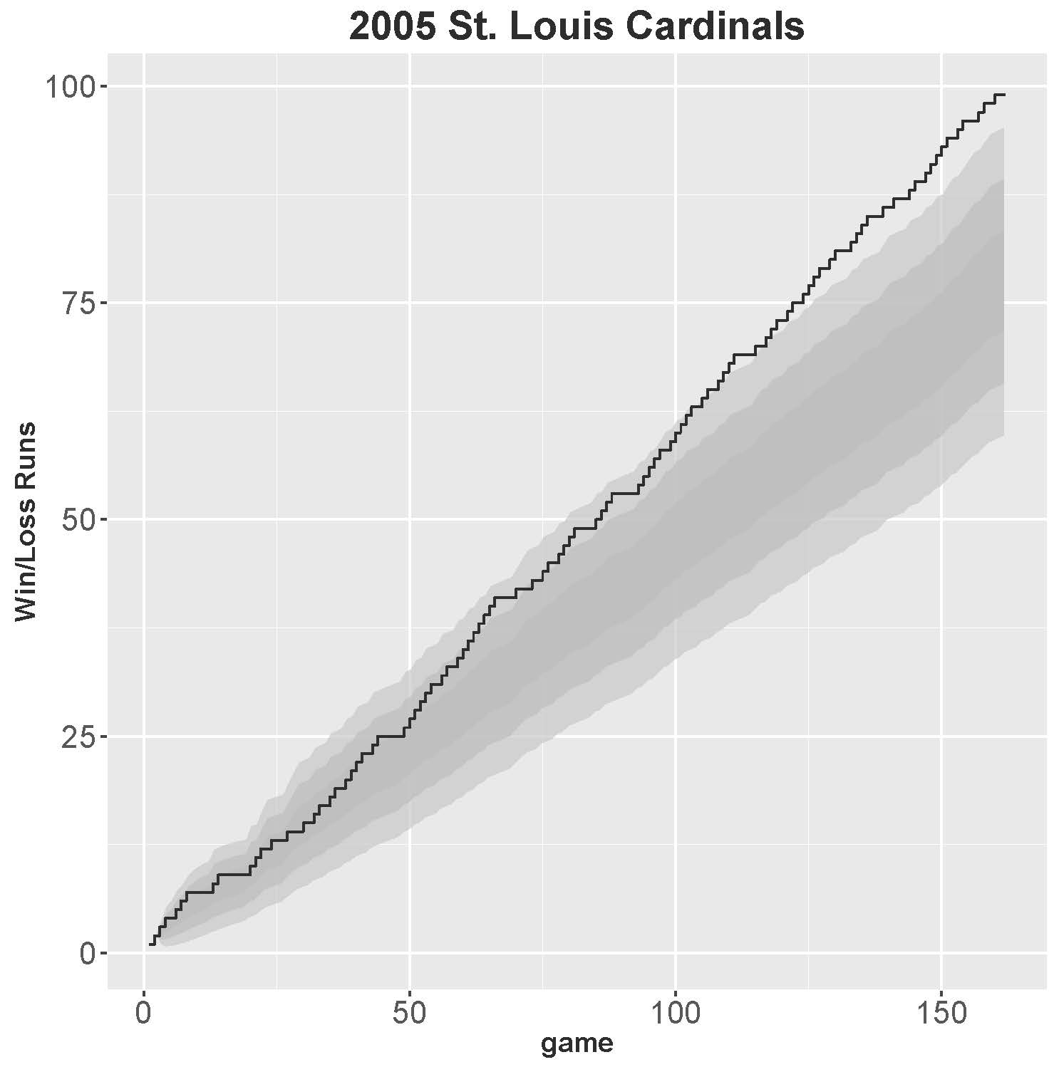 Figure 2: 2005 Cardinals