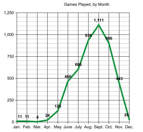 Games Played By Month, 1858-1865