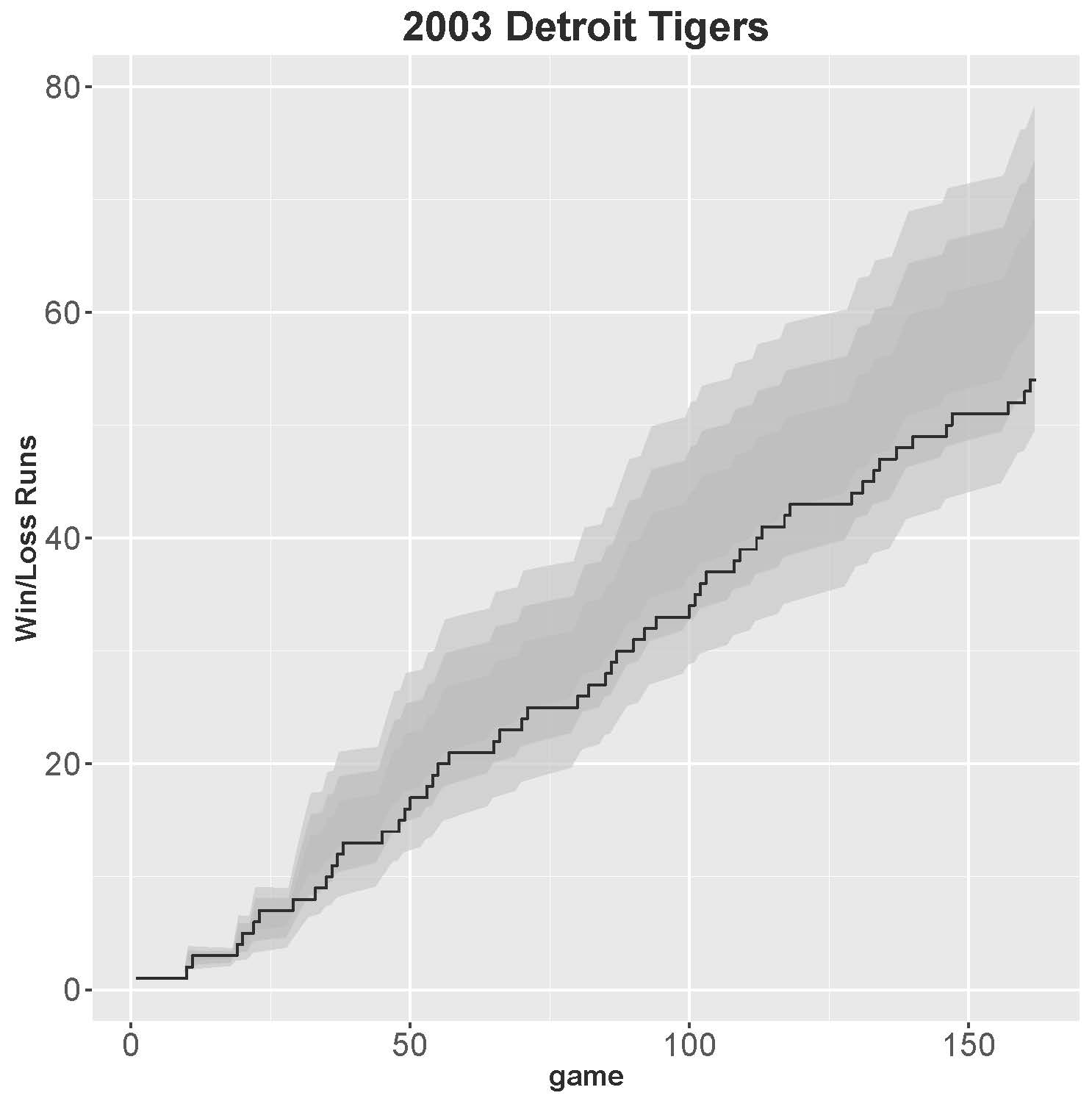 Figure 2: 2003 Tigers