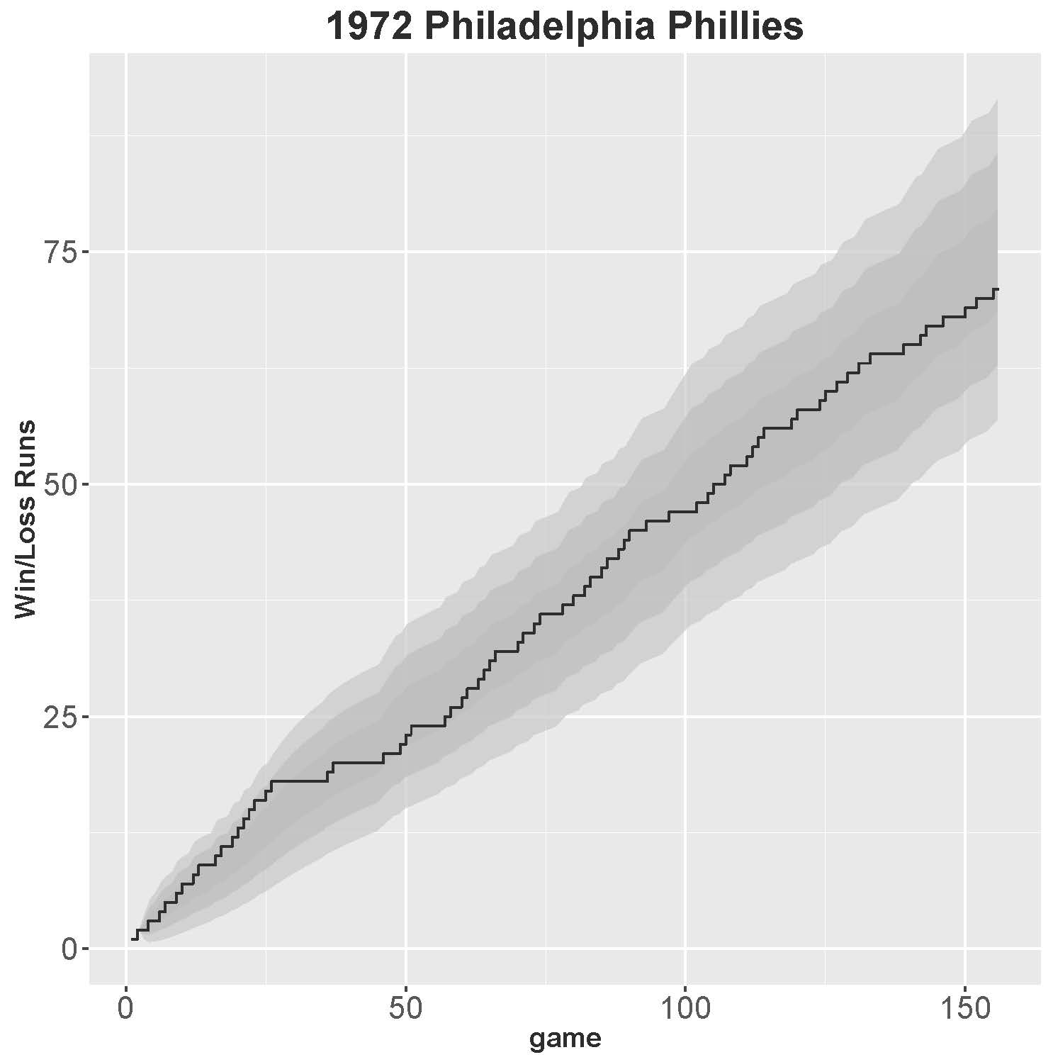 Figure 1: 1972 Phillies